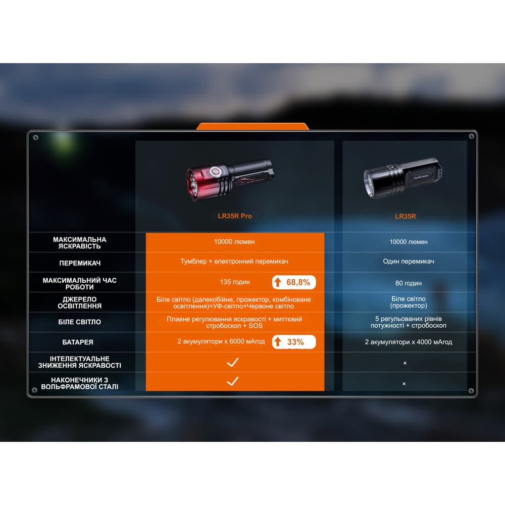 Ліхтар пошуковий ручний Fenix LR35R PRO | Лімітована серія — фото 2